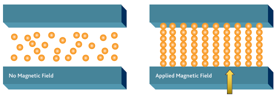 Magnetorheological Fluids